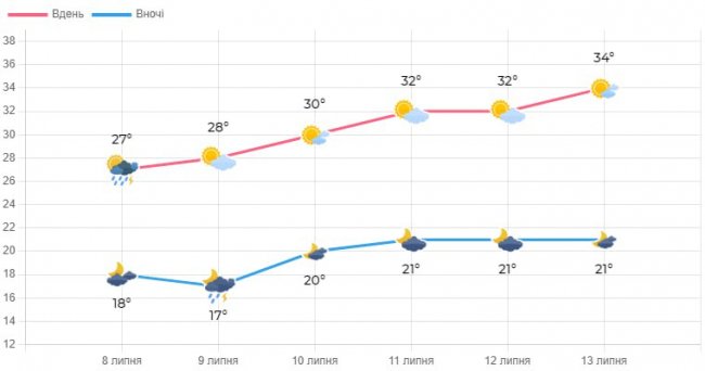 На Волинь суне африканська спека