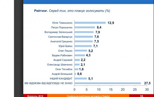 Порошенко вийшов на друге місце у президентському рейтингу, – соцопитування