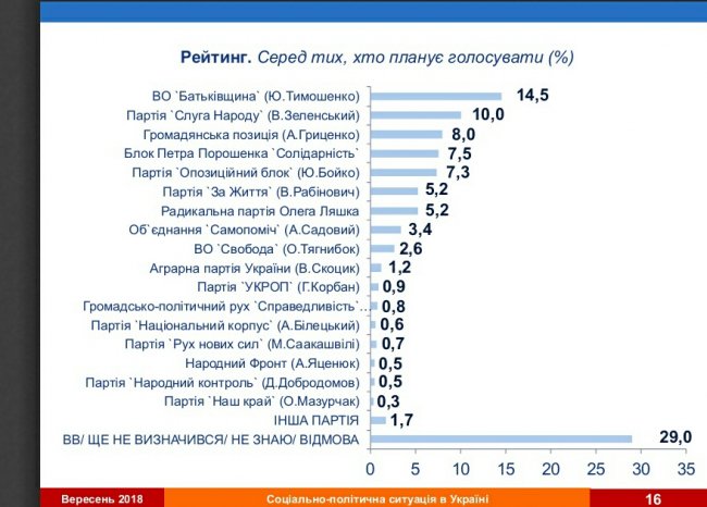 Порошенко вийшов на друге місце у президентському рейтингу, – соцопитування