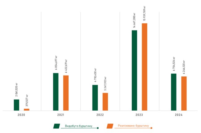 Волиньприродресурсу – 9 років: це єдине комунальне підприємство в Україні, що легально видобуває бурштин