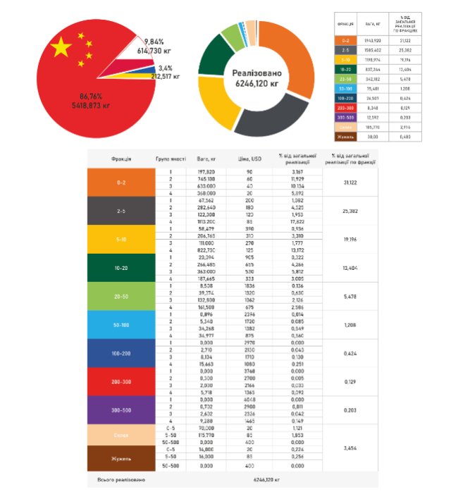 Волиньприродресурсу – 9 років: це єдине комунальне підприємство в Україні, що легально видобуває бурштин