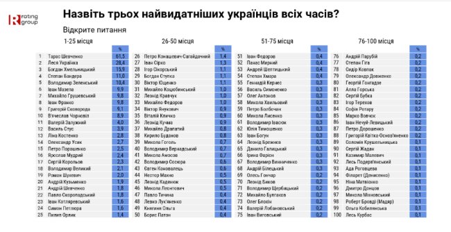 Шевченко, Леся Українка та Зеленський: назвали найвидатніших українців усіх часів. Рейтинг
