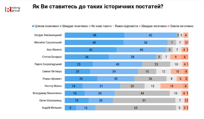 Шевченко, Леся Українка та Зеленський: назвали найвидатніших українців усіх часів. Рейтинг
