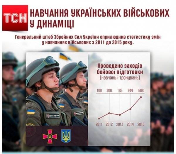 Статистика змін у навчанні військових. ІНФОГРАФІКА