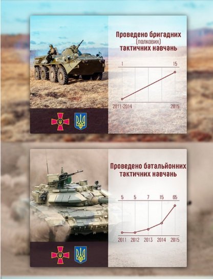 Статистика змін у навчанні військових. ІНФОГРАФІКА