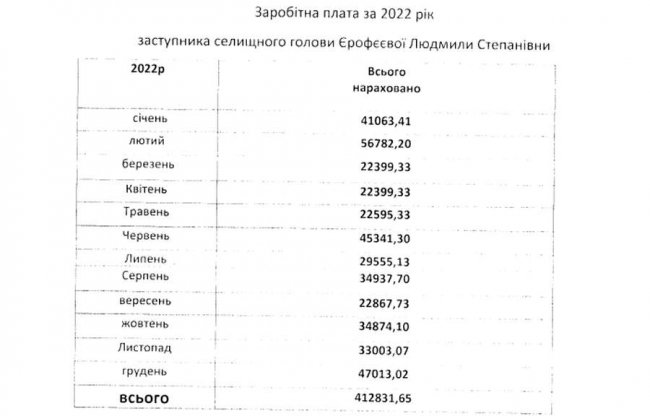 Яка зарплата у селищного голови Шацька та його заступників