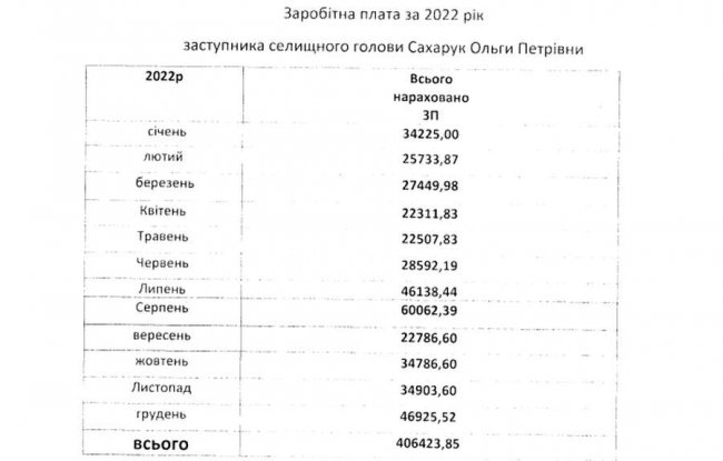 Яка зарплата у селищного голови Шацька та його заступників