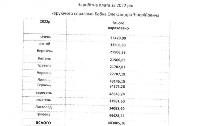 Яка зарплата у селищного голови Шацька та його заступників
