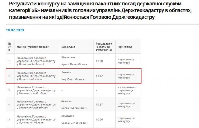 На хабарі «погорів» посадовець, який мав очолити Волинський держгеокадастр