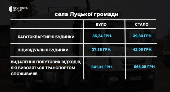 У Луцькій громаді планують підняти тариф на вивезення сміття: коли й наскільки