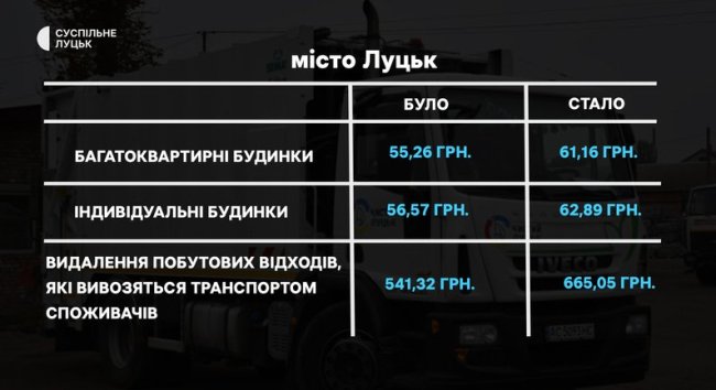 У Луцькій громаді планують підняти тариф на вивезення сміття: коли й наскільки