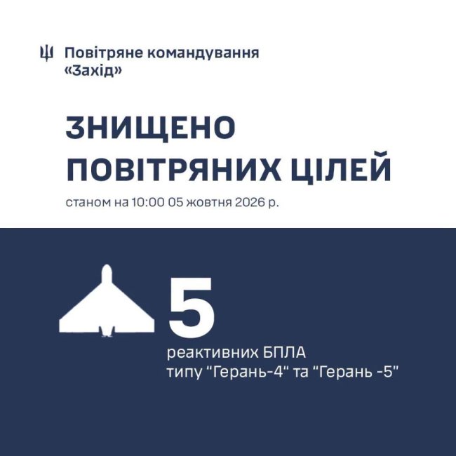 5 реактивних БпЛА збили над Волинню, Рівненщиною та Хмельниччиною, - Повітряні сили