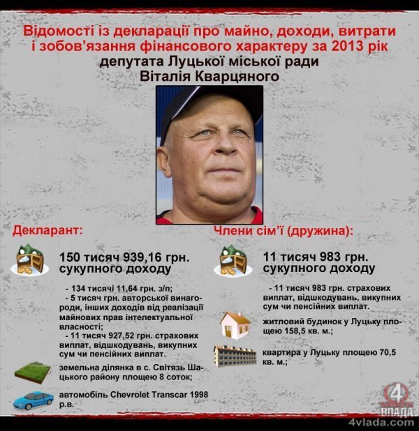 Тренер ФК «Волинь» оприлюднив свої доходи