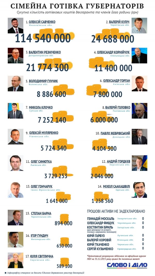 Гунчик - другий в рейтингу банківських рахунків губернаторів. ІНФОГРАФІКА