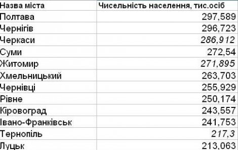 Луцька мерія ‒ третя серед «найдорожчих»