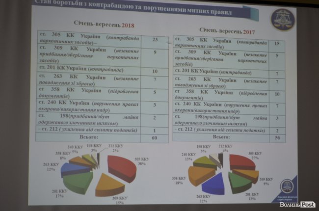 Начальник Волинської митниці відзвітував про роботу