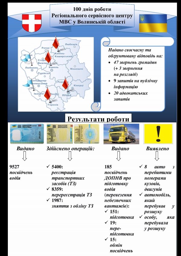 Сто днів роботи Регіонального сервісного центру МВС у Волинській області. ІНФОГРАФІКА