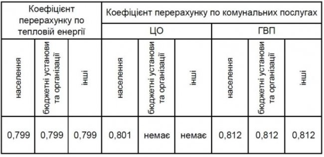 Лучанам перерахують грудневі платіжки за опалення