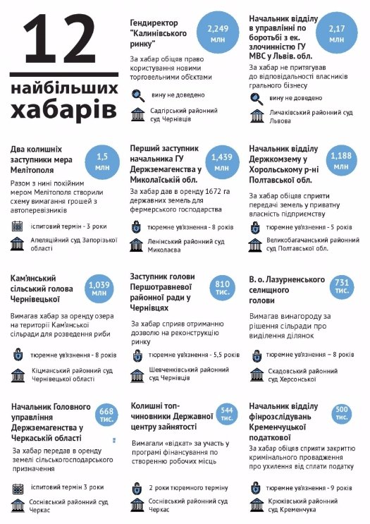 Середній хабар в Україні становить 40 тисяч. ІНФОГРАФІКА