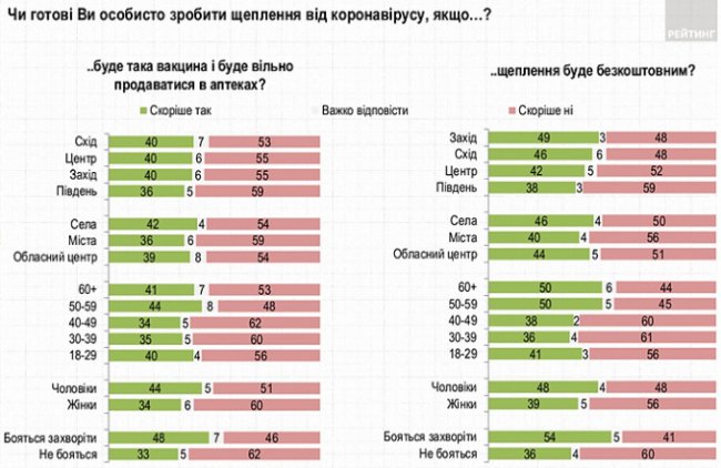 Половина українців навіть безкоштовно не хоче вакцинуватися від COVID-19. ОПИТУВАННЯ
