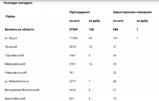 Одна смерть і 128 нових випадків: ситуація з коронавірусом на Волині за останню добу