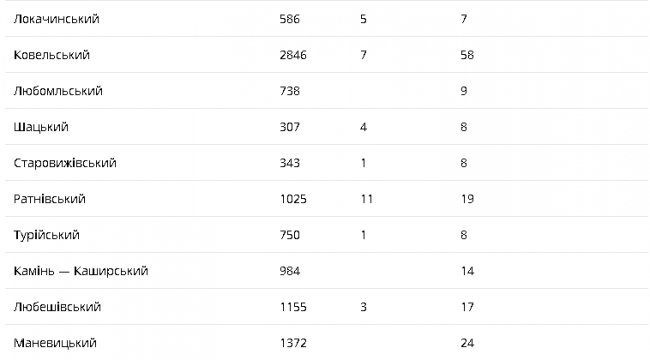 Одна смерть і 128 нових випадків: ситуація з коронавірусом на Волині за останню добу