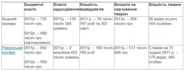 Луцький зоопарк заробляє у 19 разів менше, ніж Рівненський