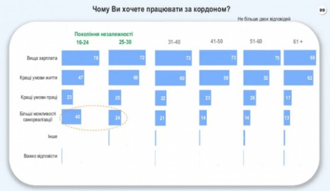 65% українців не хочуть працювати за кордоном – опитування