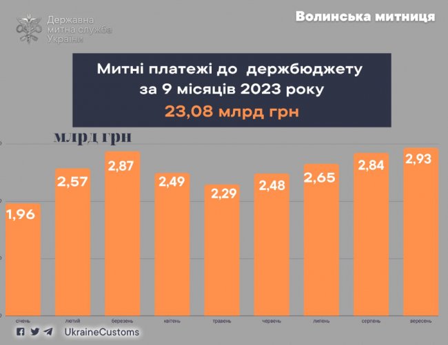 У вересні митні платежі до держказни на Волині становили майже 3 мільярди