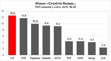 Драма «Століття Якова» спричинила дискусію у суспільстві   