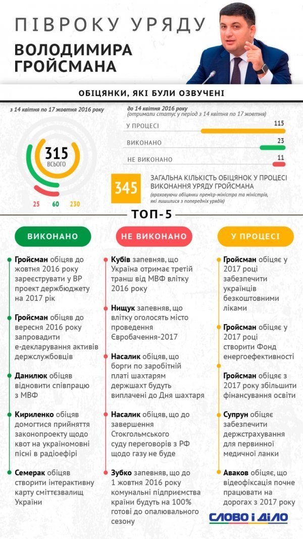 ТОП-5 провалів і успіхів уряду Гройсмана. ІНФОГРАФІКА