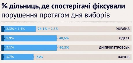 ОПОРА назвала міста, в яких найбільше порушували на виборах. ІНФОГРАФІКА