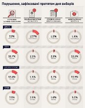 ОПОРА назвала міста, в яких найбільше порушували на виборах. ІНФОГРАФІКА