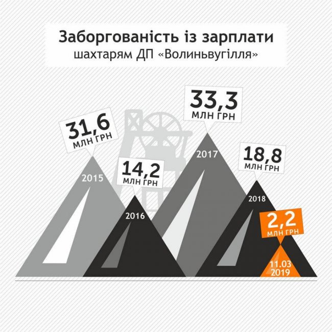 Стало відомо, як вдалося погасити борги з зарплати волинським шахтарям
