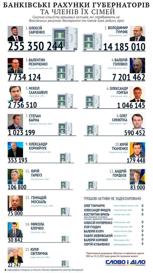 Гунчик - другий в рейтингу банківських рахунків губернаторів. ІНФОГРАФІКА