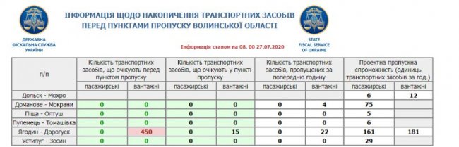 Перед пунктом пропуску «Ягодин» утворилися великі черги із вантажівок