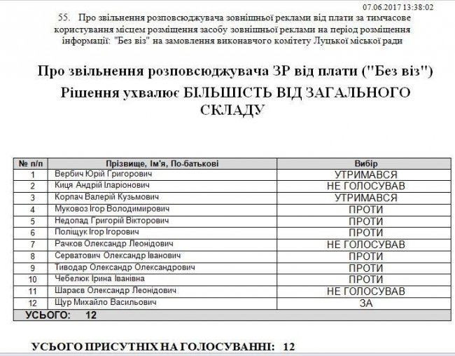 Стало відомо, хто голосував проти реклами «безвізу» в Луцьку
