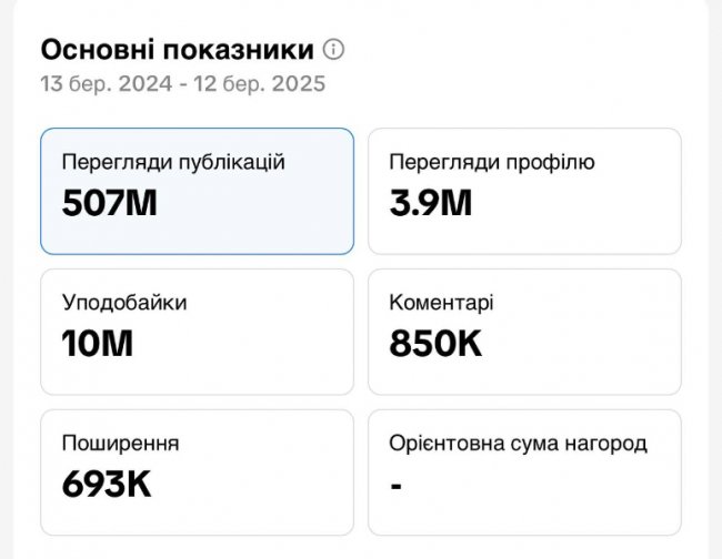 Луцька компанія «Intertrade» набрала мільярд переглядів у соцмережах