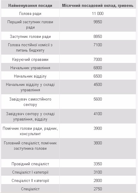 Ігор Палиця підвищив оклад собі, заступникам та працівникам облради