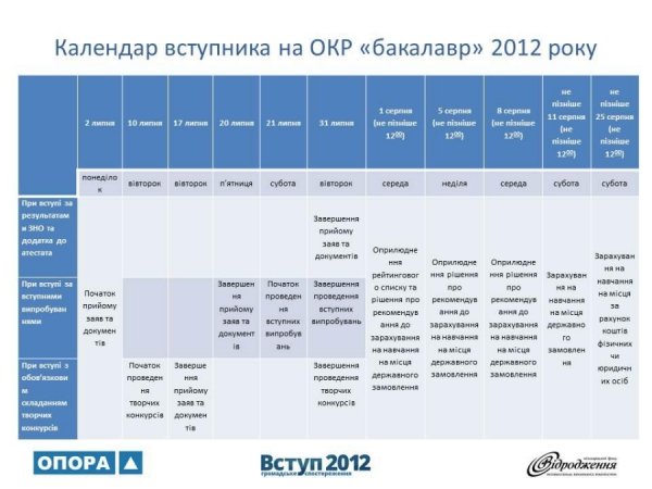 До якого часу прийматимуть документи у вступників?