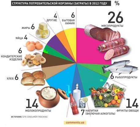 Українці почали їсти більше картоплі і  дешевої курятини, - статистика