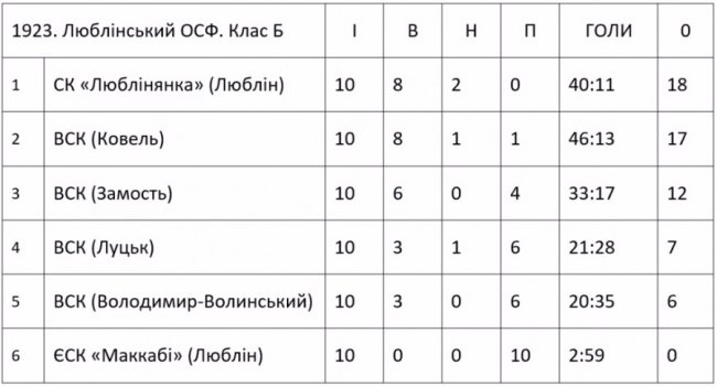 Волинський футбол майже 100 років тому: Ковель - лідер, Луцьк - позаду