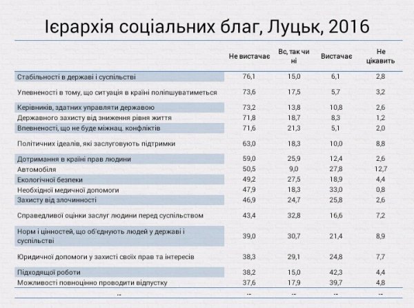 Лучанам найбільше не вистачає стабільності, - соціологи