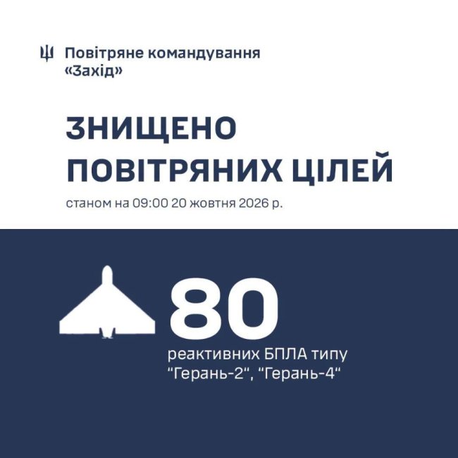 У небі над Волинню та ще п'ятьма західними областями збили 80 російських дронів