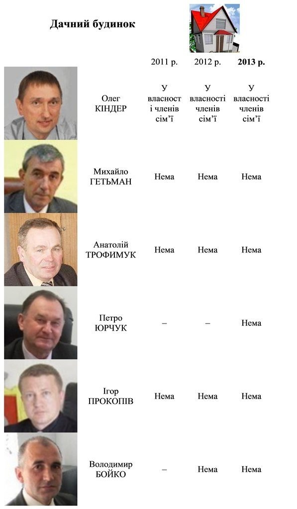 Доходи керівників Ковеля. ІНФОГРАФІКА