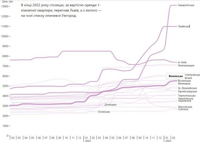 Волинь – у списку областей, де найбільше зросла вартість оренди житла