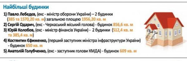 Життя поза декларацією: як насправді жили чиновники. ІНФОГРАФІКА