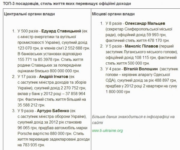 Життя поза декларацією: як насправді жили чиновники. ІНФОГРАФІКА