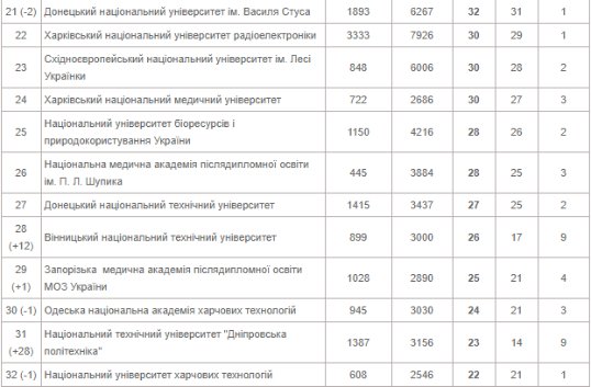 Рейтинг університетів України: які місця посіли волинські виші