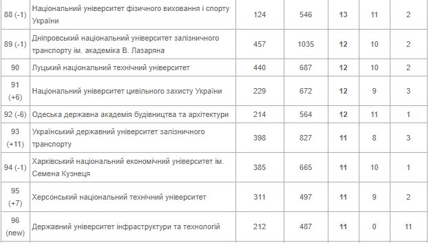 Рейтинг університетів України: які місця посіли волинські виші
